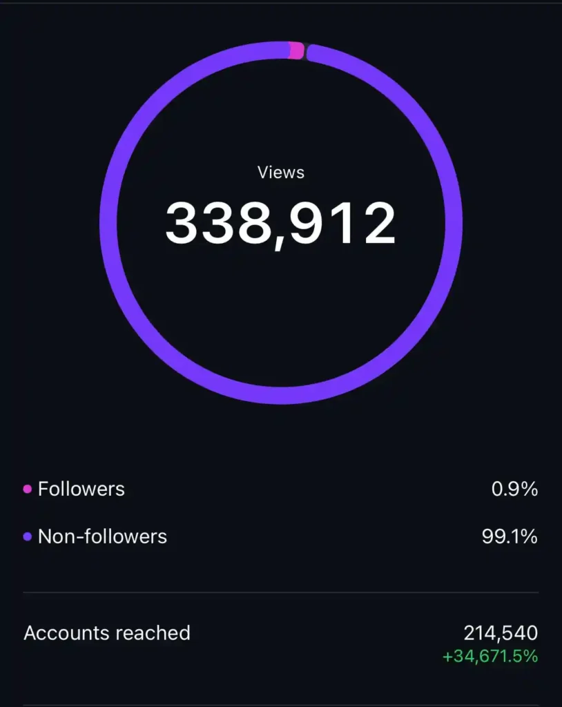 Organic social media marketing, Instagram Growth of a client by a digital marketing freelancer in Dubai